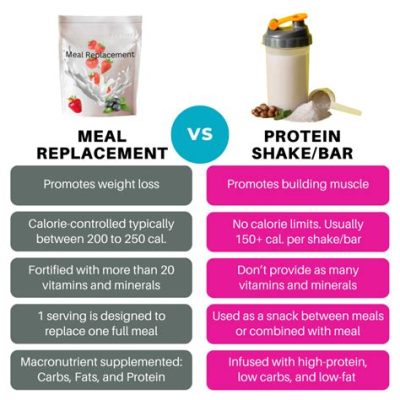 Are Protein Shakes Meal Replacements? Exploring the Myths and Realities